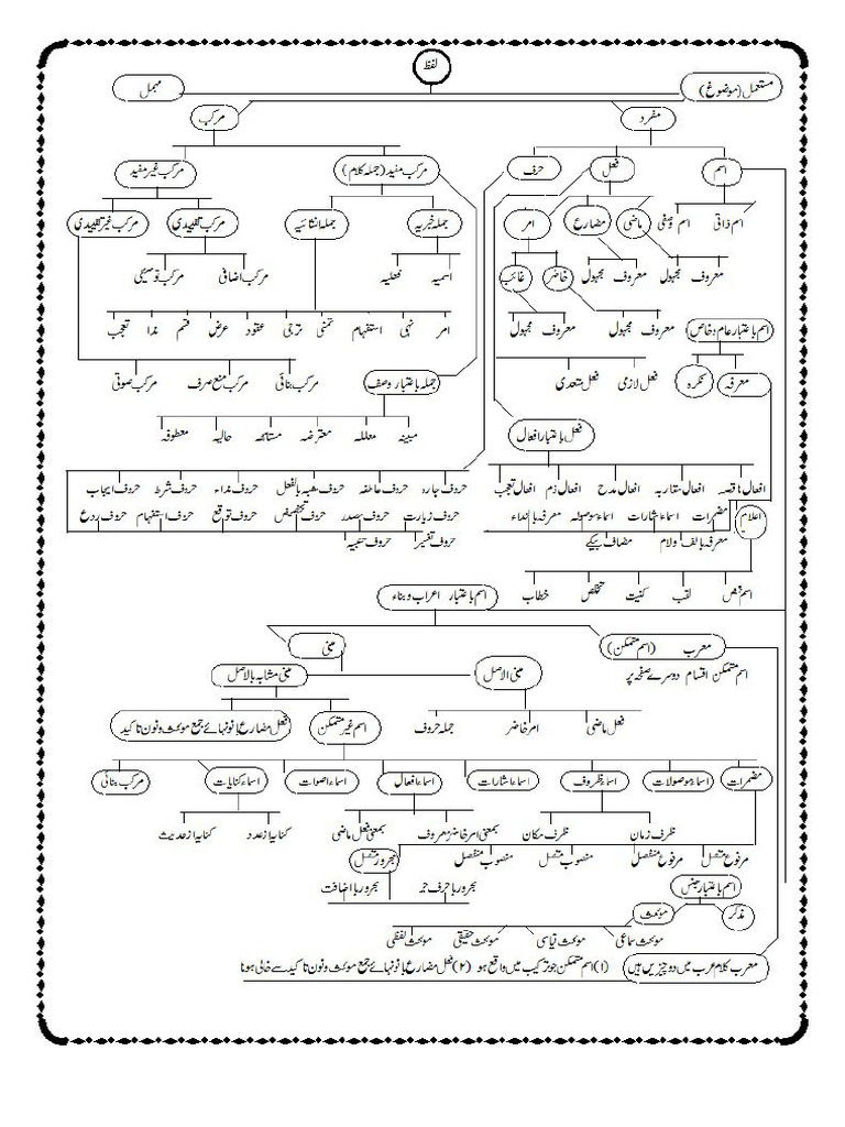 مکمل نحو میر کا نقشہ | PDF