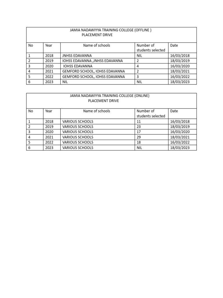 Placement Drive | PDF