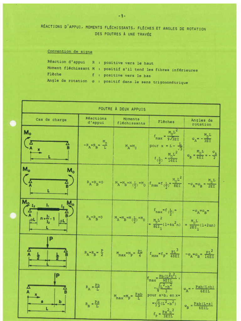 Formulaire RDM | PDF