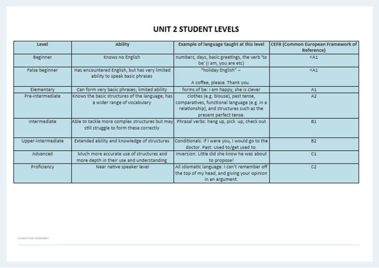 Student Levels | PDF | Psycholinguistics | Student Assessment And ...