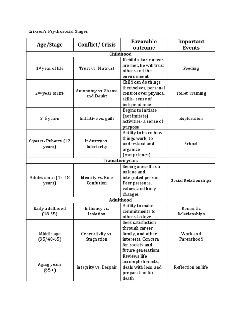 Erikson’s Psychosocial Stages