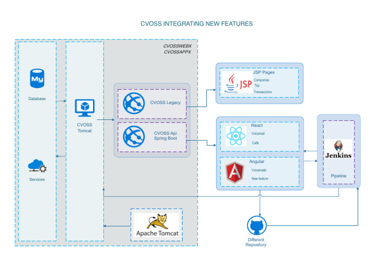 CVOSS Features and Integrations Overview | PDF