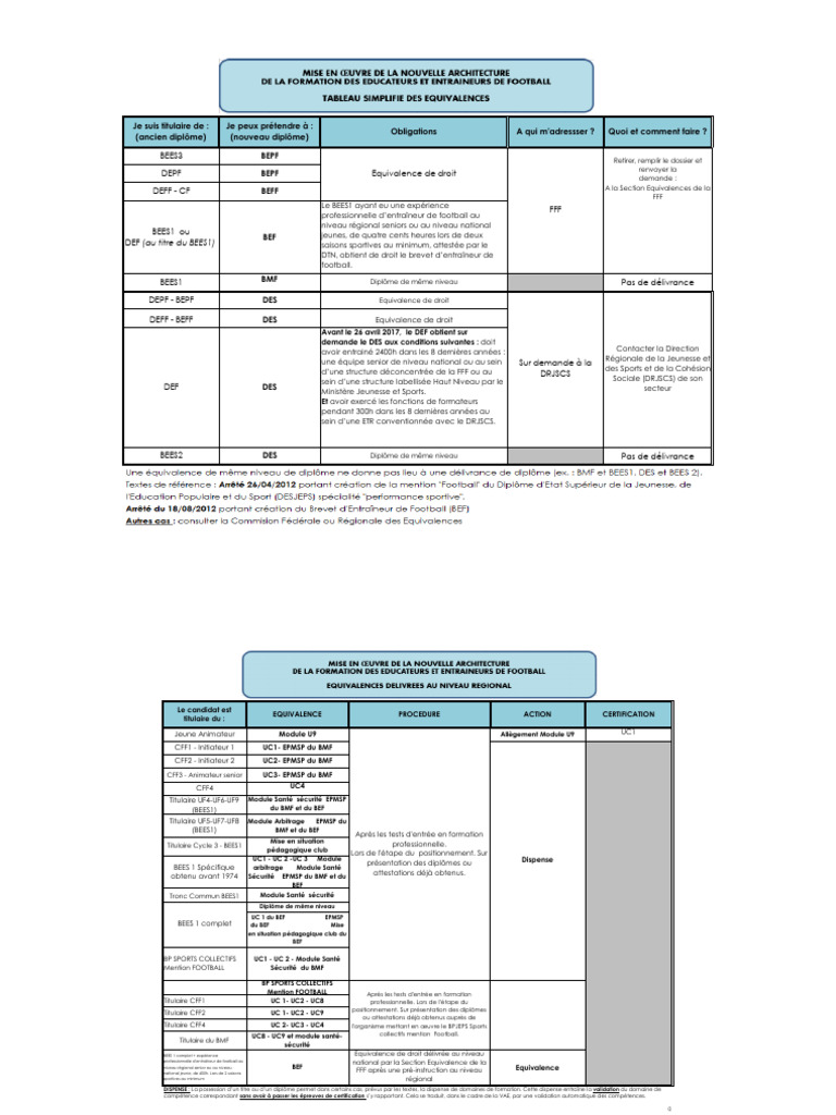 Équivalences de Diplômes en Football | PDF