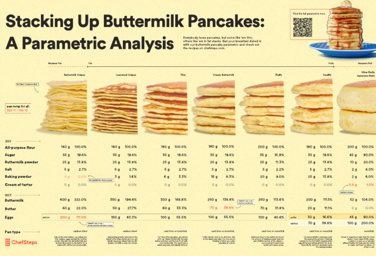Parametric Buttermilk Pancake Guide | PDF | Pancake | Foods