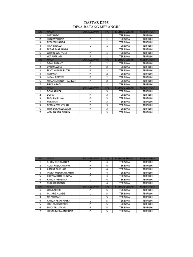 Daftar KPPS Desa Batang Merangin | PDF | Fiksi Misteri, Thriller ...