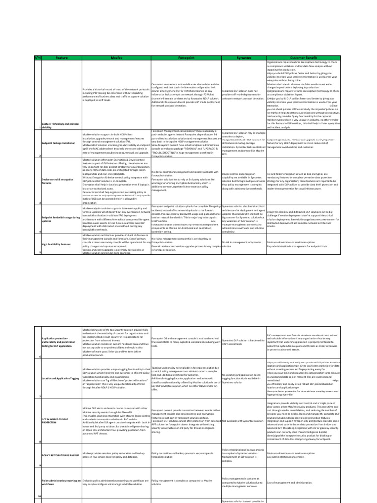 McAfee vs Forcepoint DLP Comparison | PDF | Encryption | Computer Network