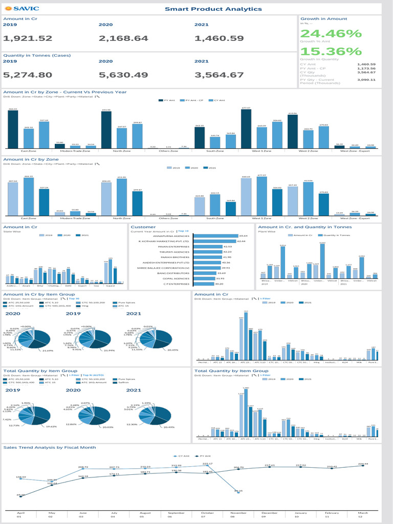 Product Analytics Dashboard Overview | PDF | Spice | South Asian Cuisine