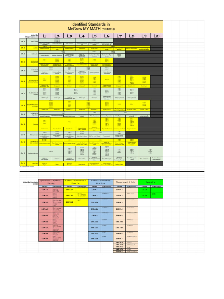 Grade3 MyMath ScopeSequence | PDF | Area | Multiplication