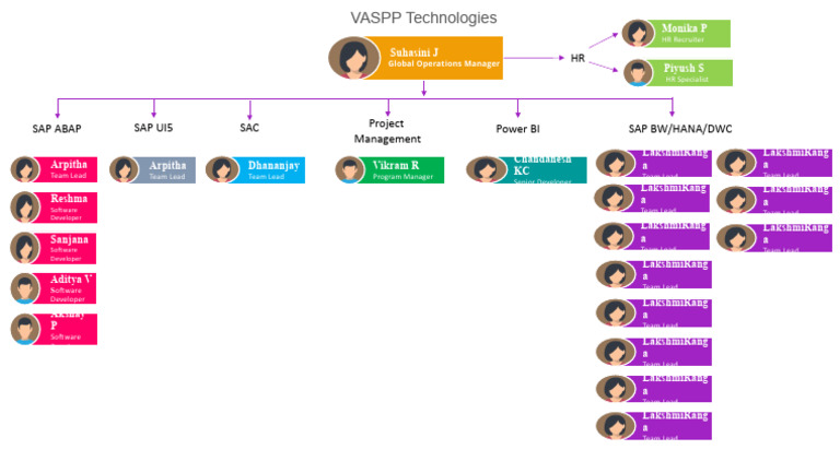 46345-Organization Chart Template Free Powerpoint | PDF | Sap Se