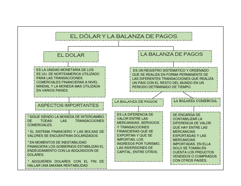 El dólar y la balanza de pagos | PDF | Finanzas y dinero