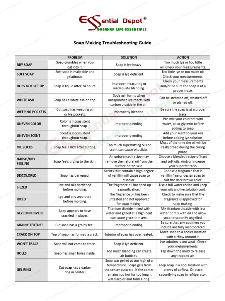 Soap Making Troubleshooting Guide PDF Soap Sodium Hydroxide