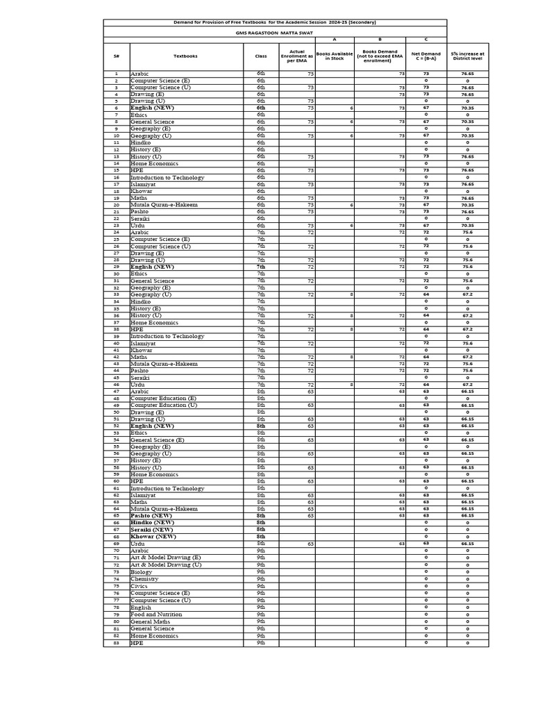 List of Textbooks 2024-25 (Secondary) | PDF | Science | Mathematics