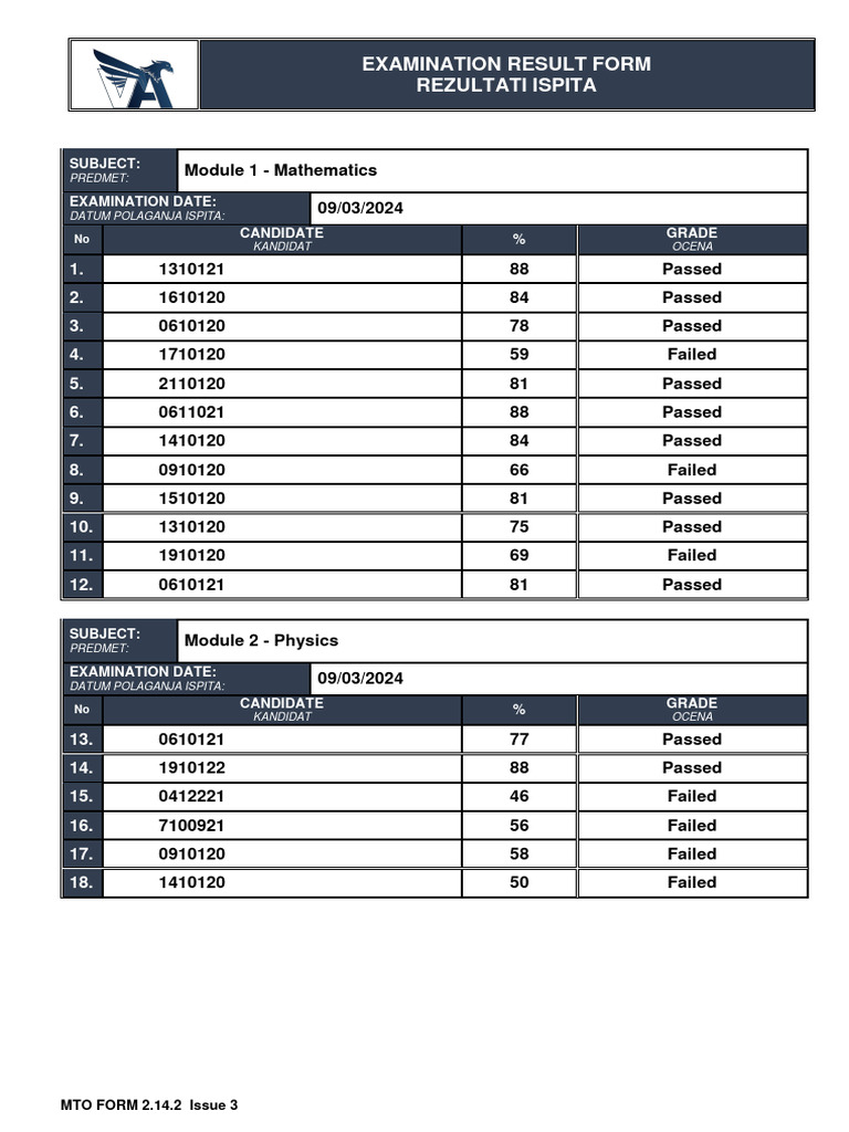 Exam Results March 2024 1 | PDF | Qualifications