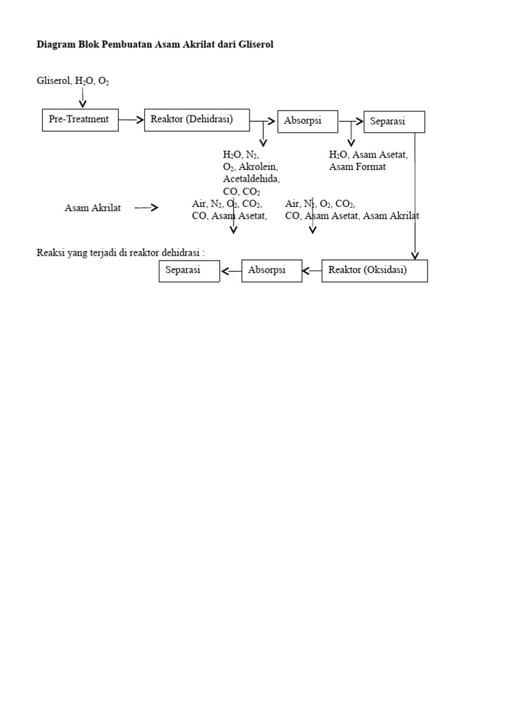 Diagram Blok Pembuatan Asam Akrilat Dari Gliserol | PDF
