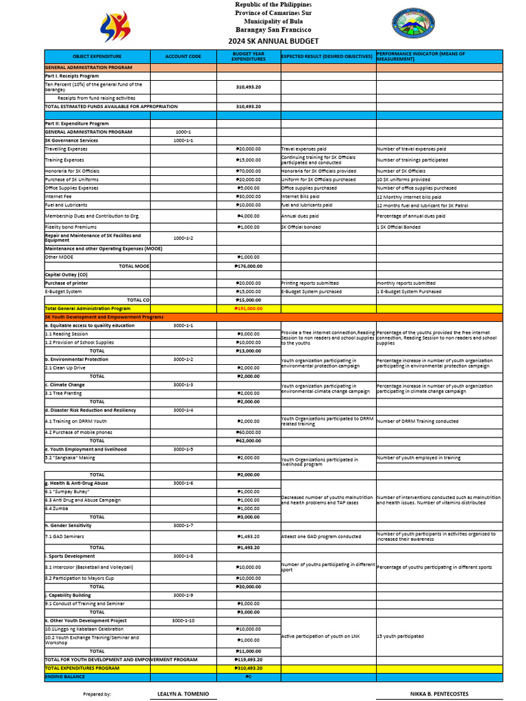 2024 SK Annual Budget for Barangay | PDF | Expense