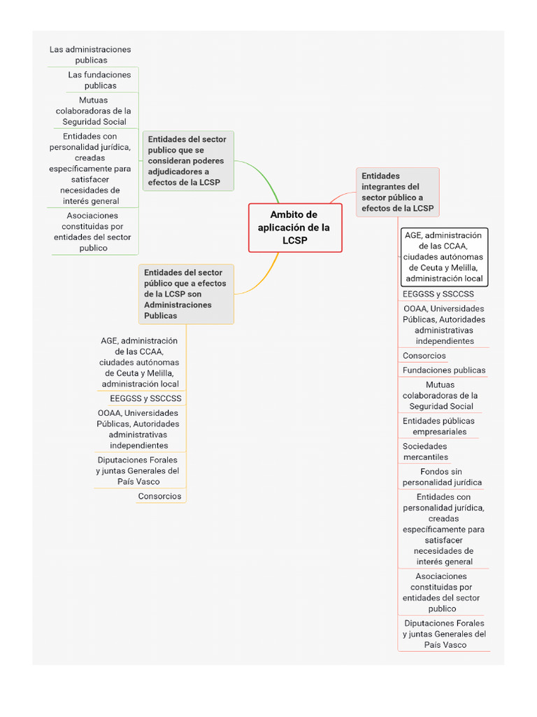 Esquemas LCSP | PDF