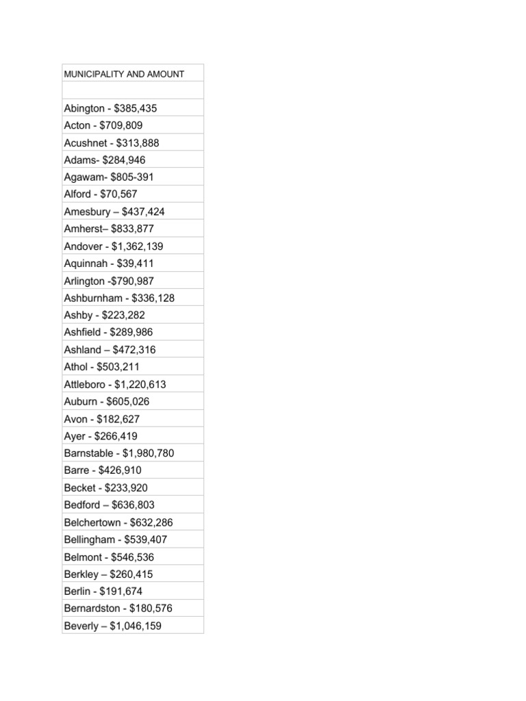 Chapter 90 Funding Allocations in MA | PDF