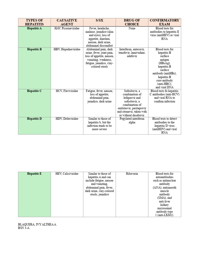 Types of Hepatitis | Download Free PDF | Hepatitis B | Hepatitis