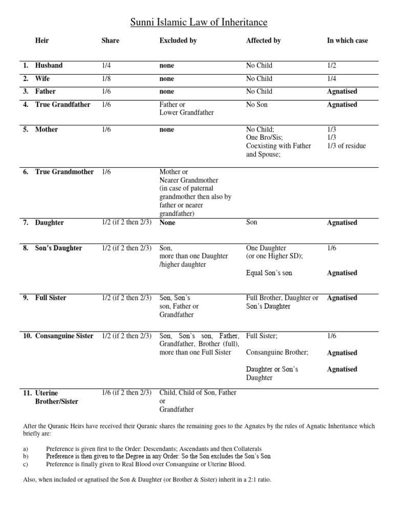 Succession - Sunni Law of Inheritance | PDF | Abrahamic Religions ...