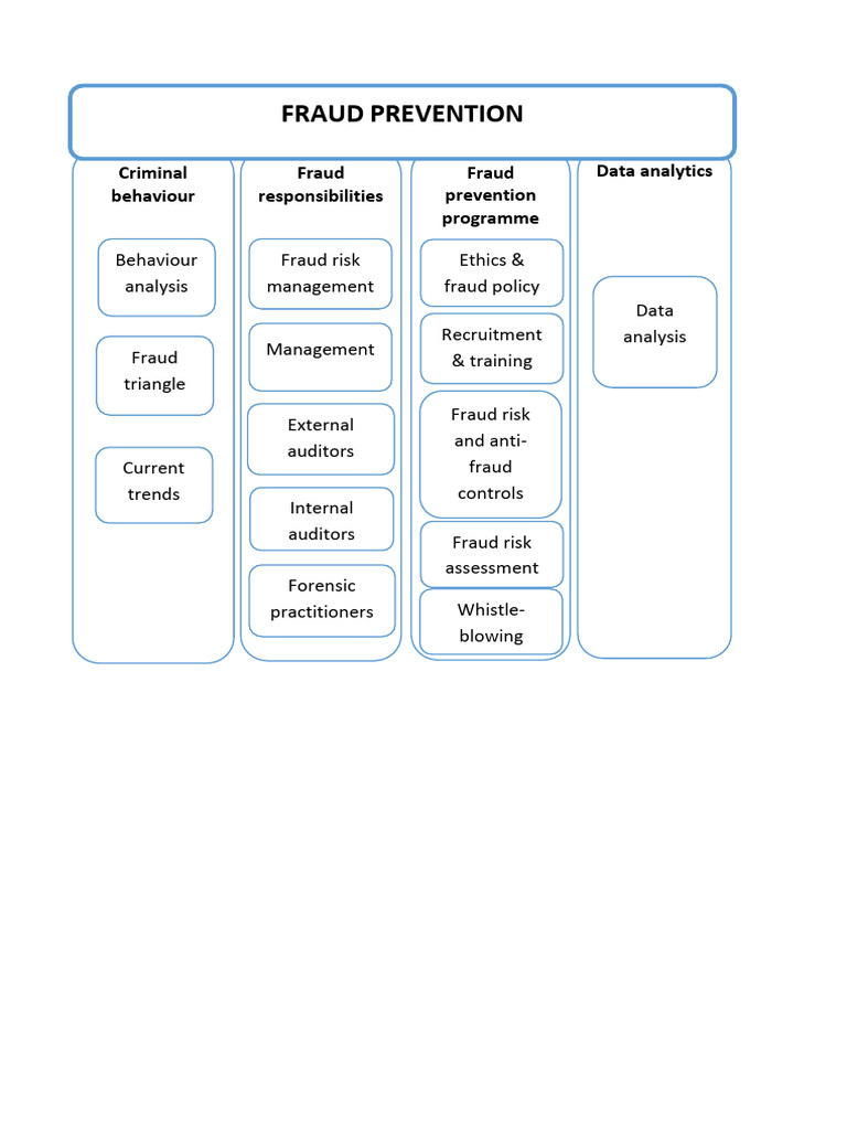 COSO Fraud Risk Management Overview | PDF | Risk Management | Internal ...