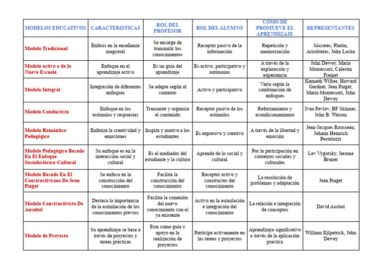 Cuadro Comparativo de Los Modelos Educativos MLRH | PDF ...