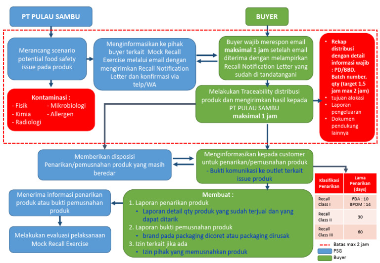 Simulasi Penarikan Produk Aman | PDF