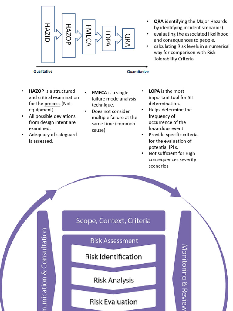 Hazard and Risk Analysis Techniques | PDF