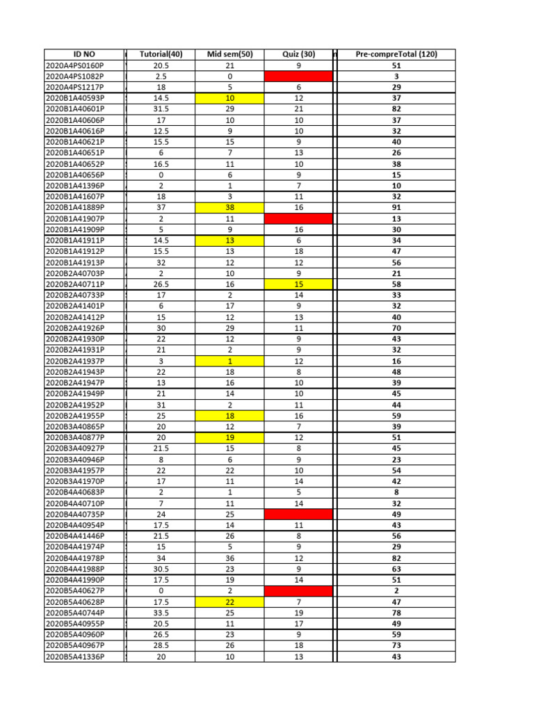 Student Performance Data Summary | PDF