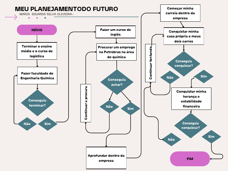 Planejamento de Carreira de Maria Eduarda | PDF