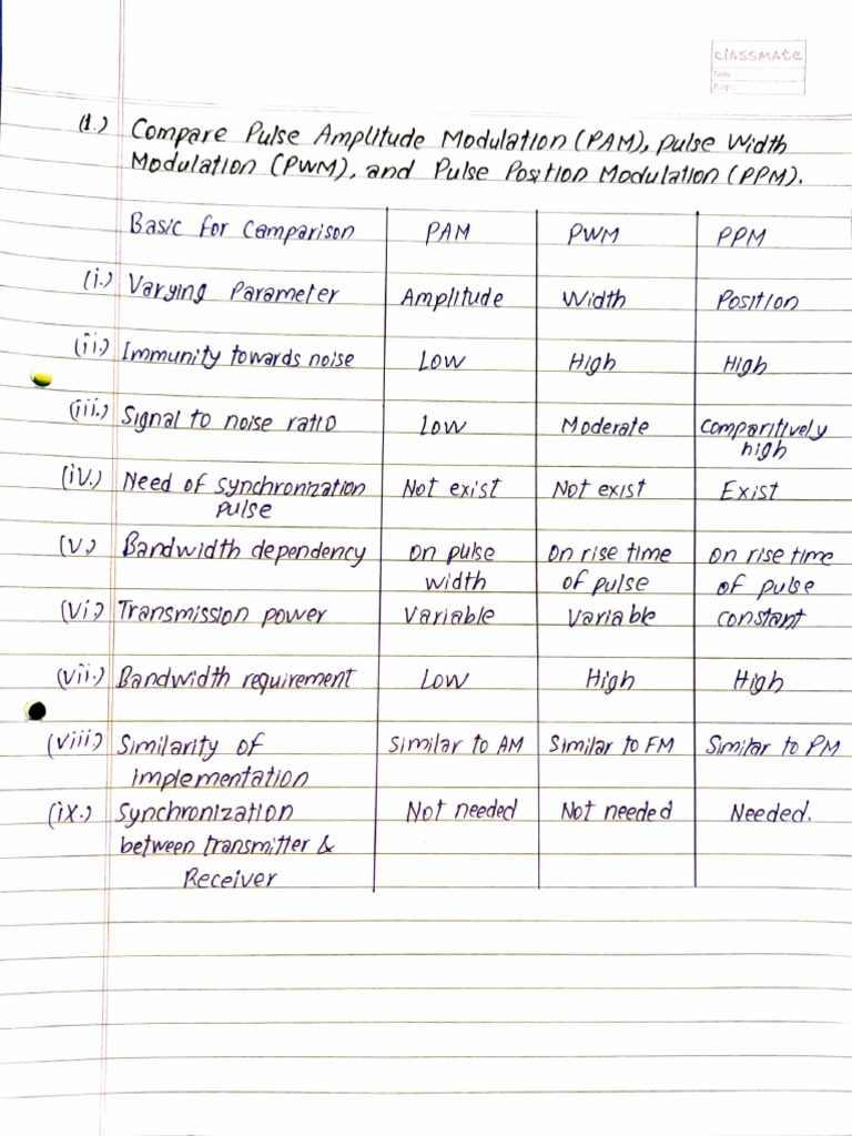 Comparing PAM, PWM, and PPM Modulation | PDF | Detector (Radio) | Sound ...