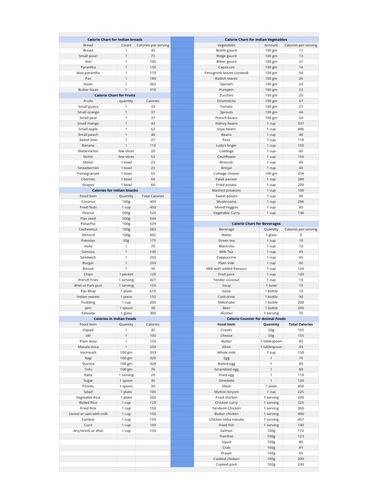 Calorie Sheet - Sheet2 | PDF | Indian Cuisine | Foods