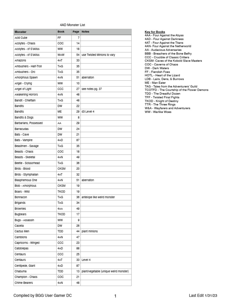 Monster Compendium Overview | PDF | Fantasy Creatures