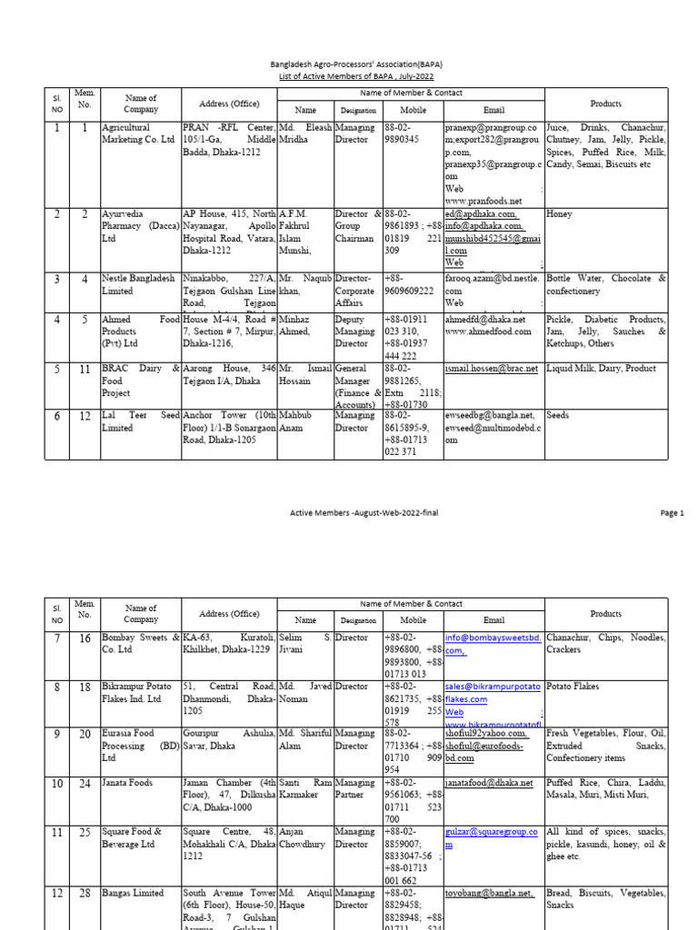 BAPA Active Members List 2022 | PDF | Foods | Cuisine