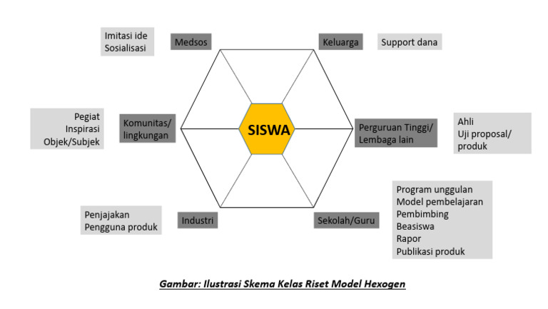 Ilustrasi Skema Kelas Riset Model Hexogen | PDF