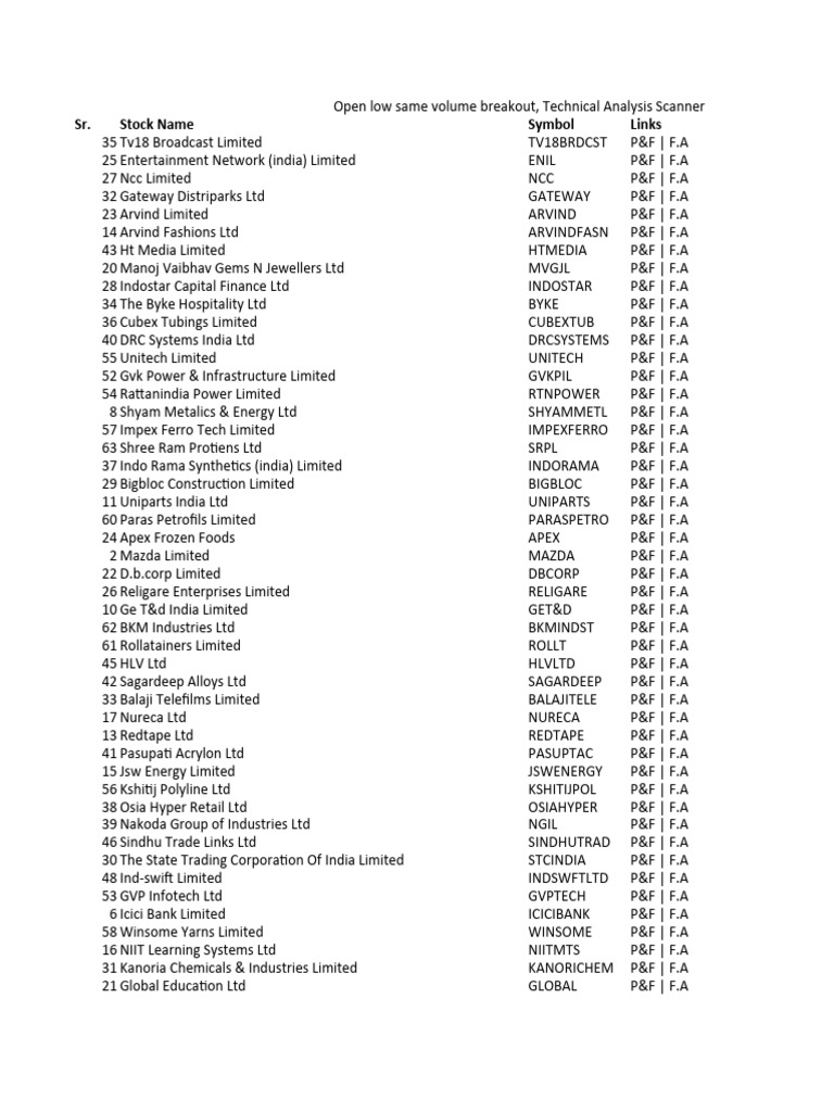 Open Low Same Stocks Today