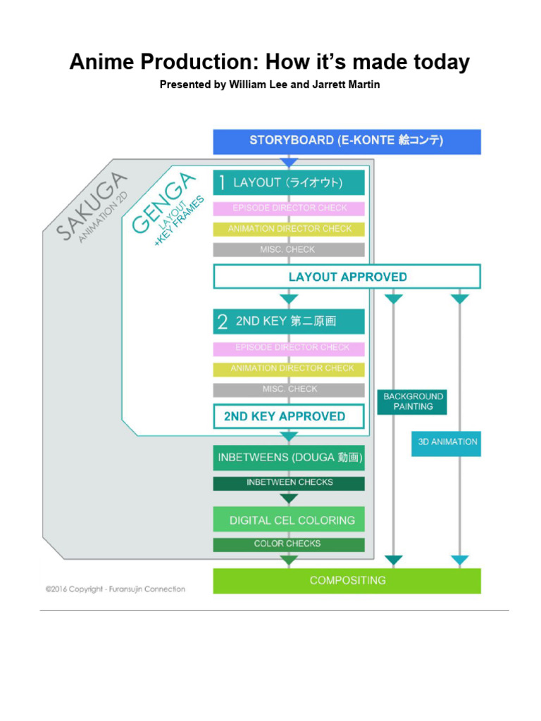 Copy Of Anime Production How Its Made Today By William Lee And Jarret