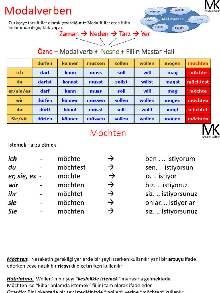 04 - Präsens Modalverben - Die Trennbare Verben Mit Modalverben | PDF