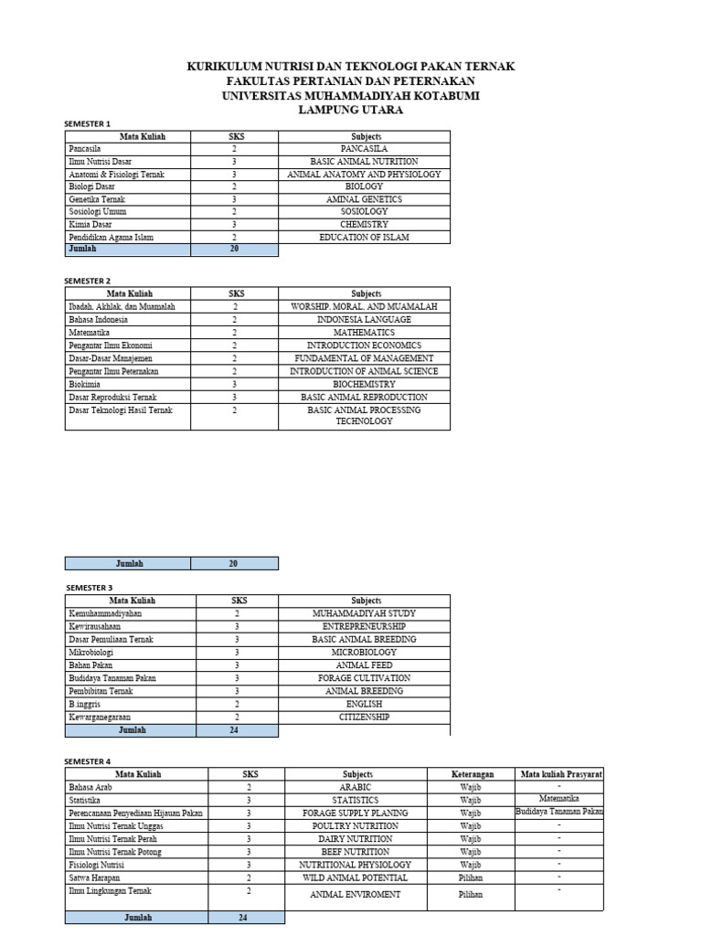 Kurikulum Nutrisi Dan Teknologi Pakan Ternak New 2019 Pdf
