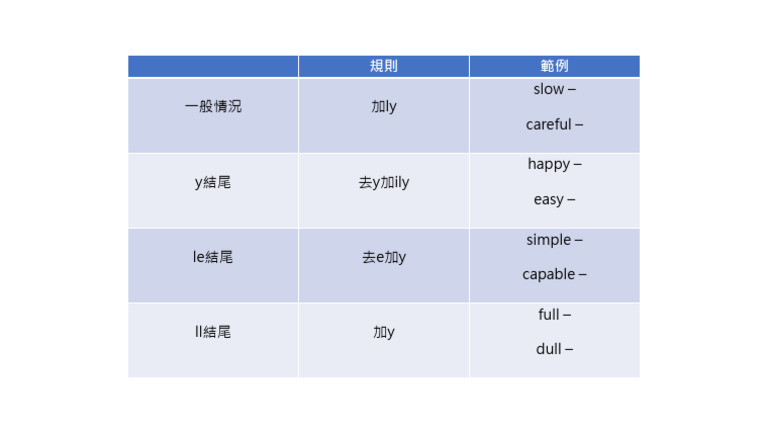 副詞講義 | PDF