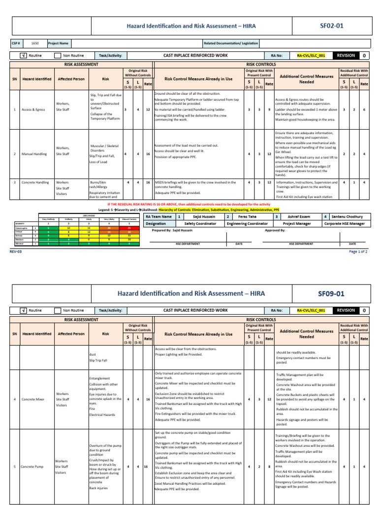 HIRA for Cast Inplace Reinforced Work | PDF | Personal Protective ...