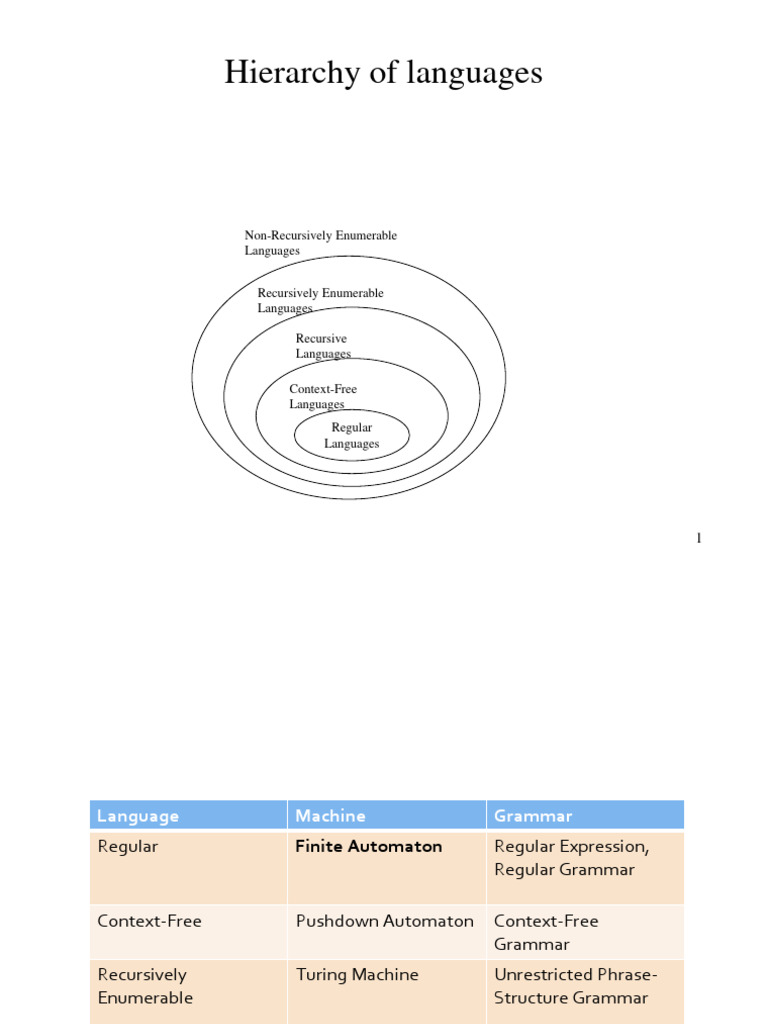 Module 1&2 | PDF | Syntax (Logic) | Models Of Computation