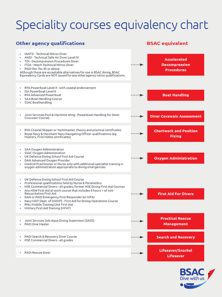 1speciality Courses Equivalency Chart PDF Scuba Diving Underwater