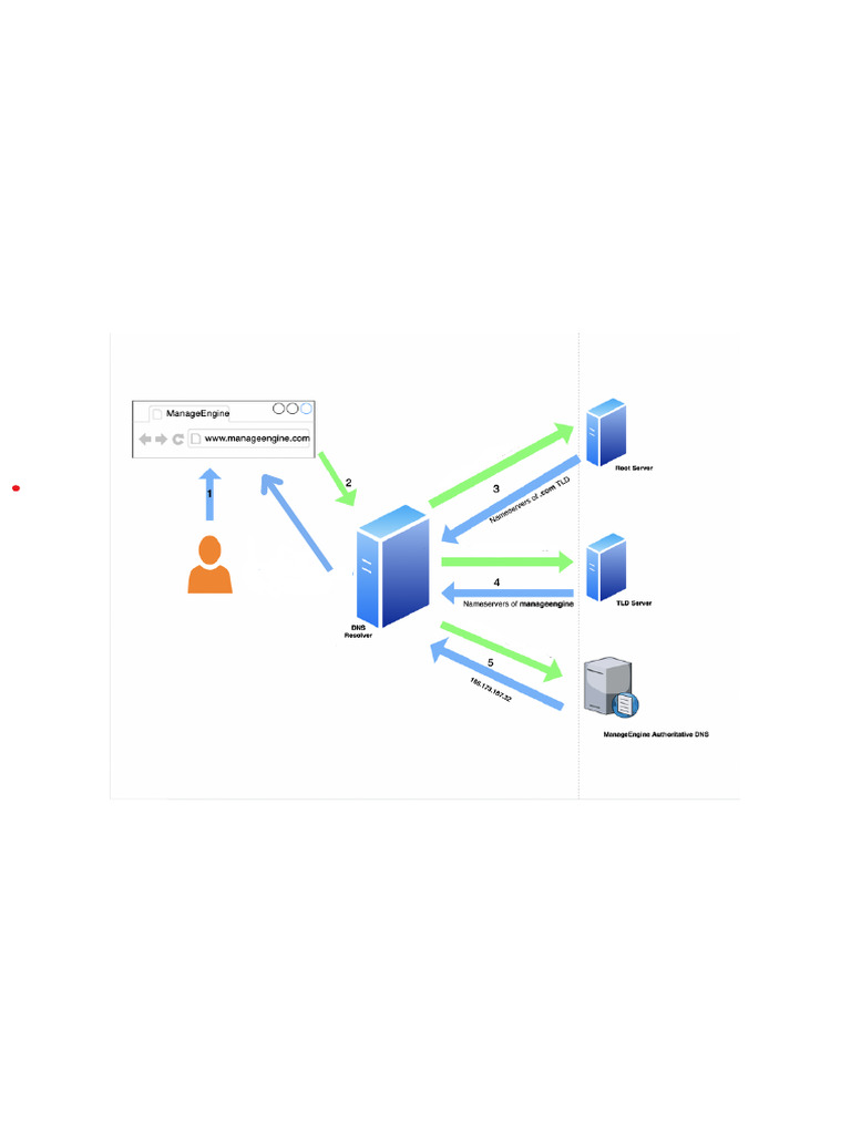 DNS | PDF