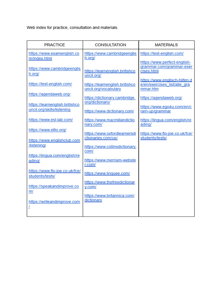English Practice and Resource Index | PDF | Computers