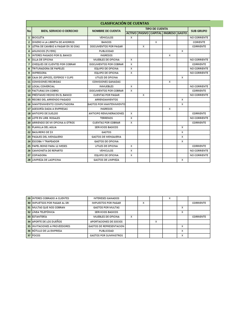 Clasificación de Cuentas Contables | PDF | Bancos | Hoja de balance