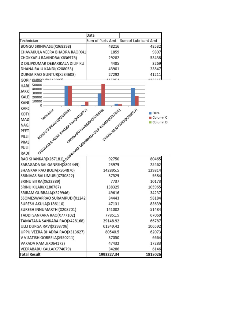 Technician Data Summary for Andhra P3P | PDF