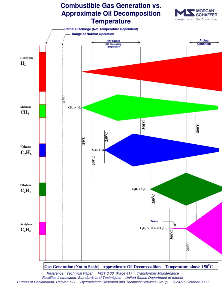 DGA - Combustible Gas Generation Vs Approx Oil Decomposition ...