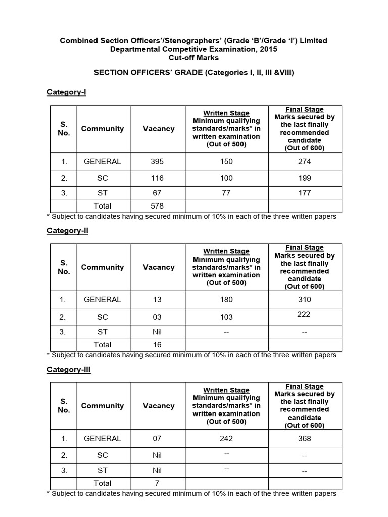 2015 Section Officers' Exam Cut-off Marks | PDF