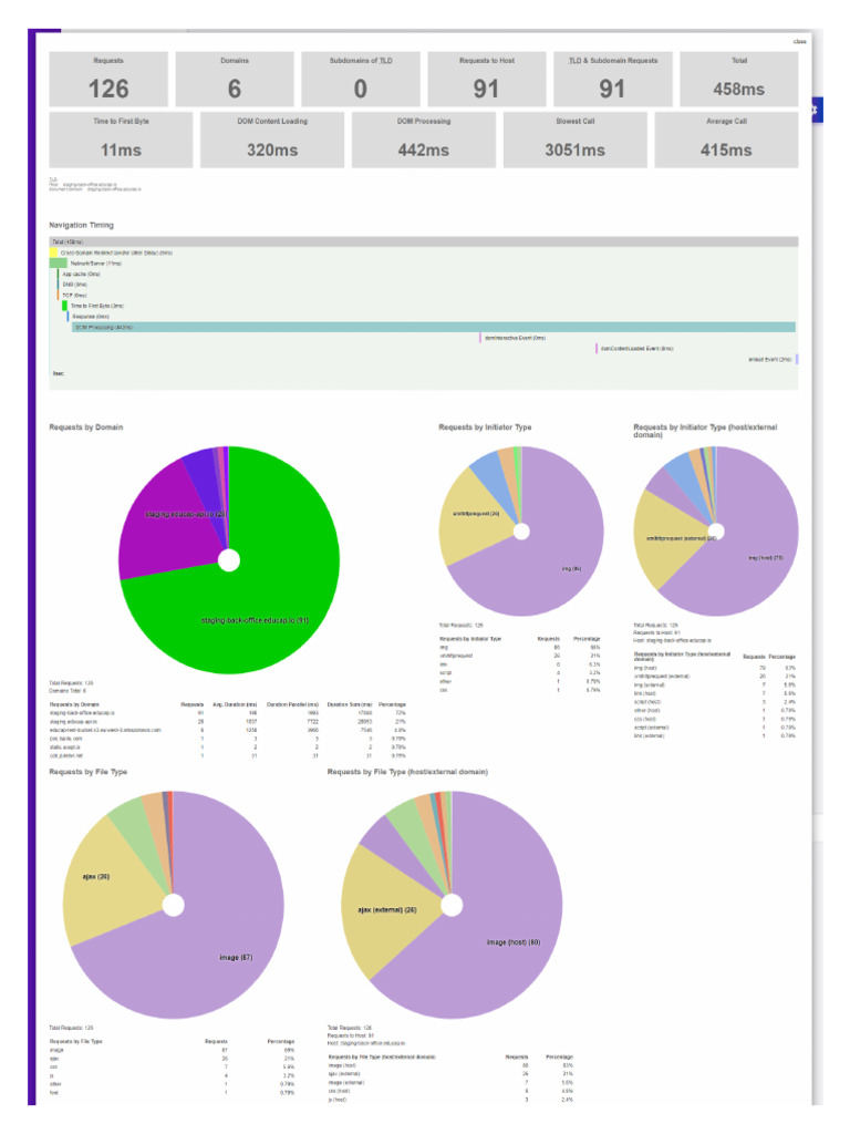 TEST Perf SAL | PDF