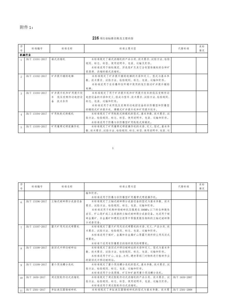 216项行业标准名称及主要内容 | PDF